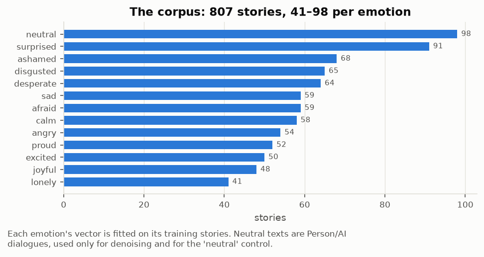 Stories per emotion in the corpus