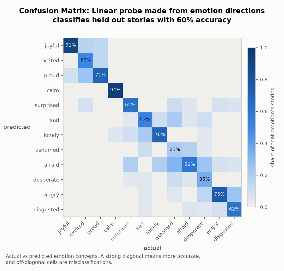Confusion matrix of the 7B emotion probe on held-out stories