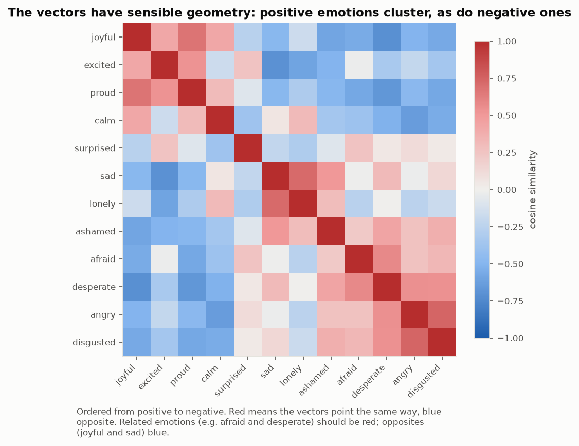 Cosine similarity between the 12 emotion vectors