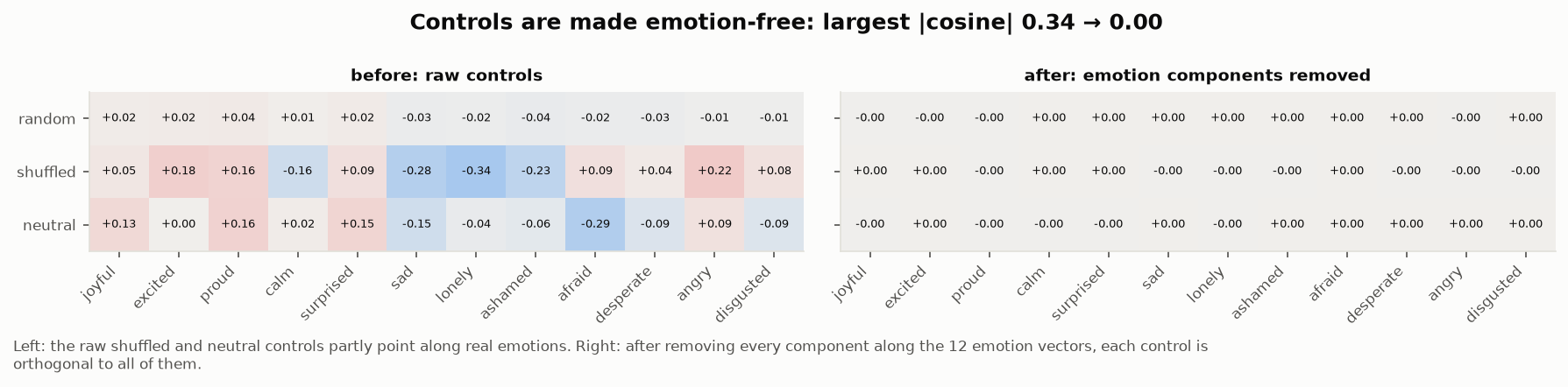 Cosine similarity of the controls with the emotion vectors, before and after removing the emotion components