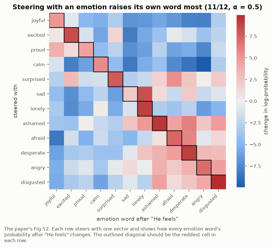 Change in the log-probability of each emotion word when steering with each vector